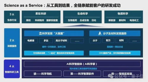 国产AI for Science创业头雁深势科技再获8亿投资，以技术服务赋能300万科学家